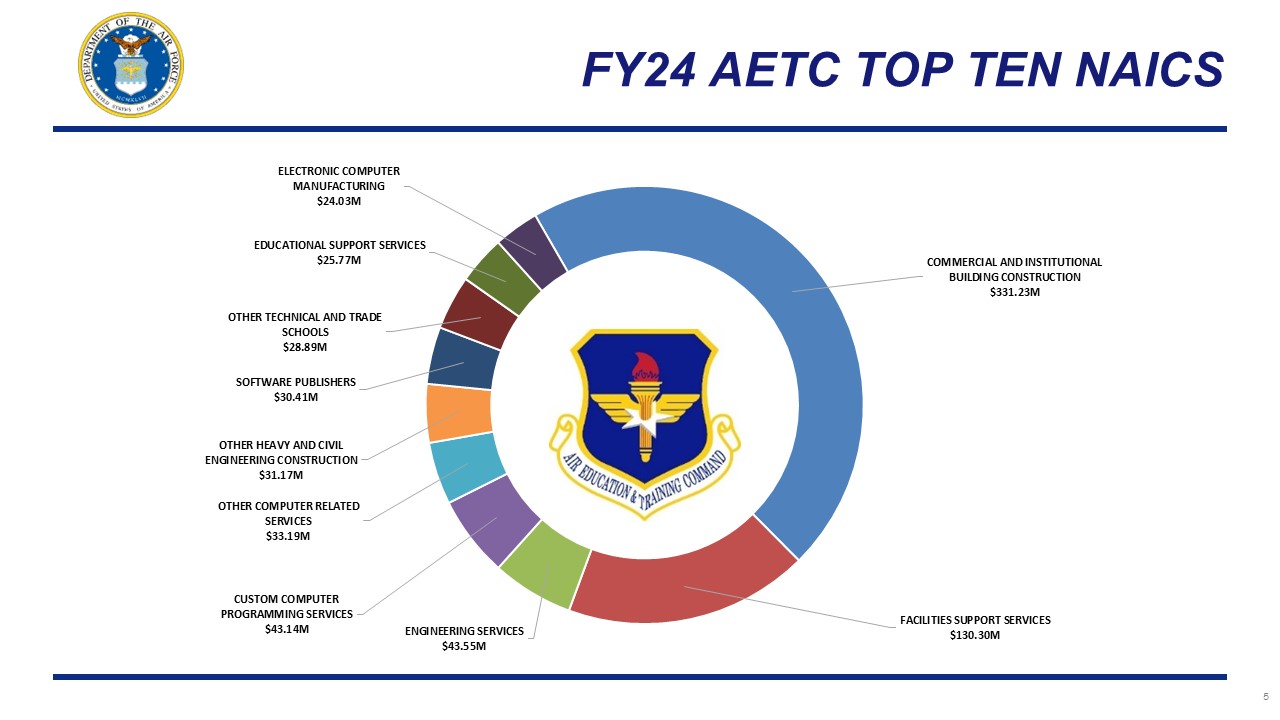 Air Education and Training Command (AETC)